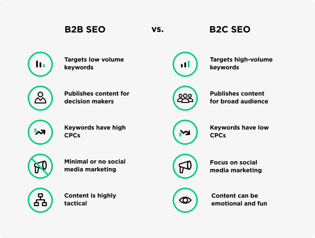 b2b vs b2c seo