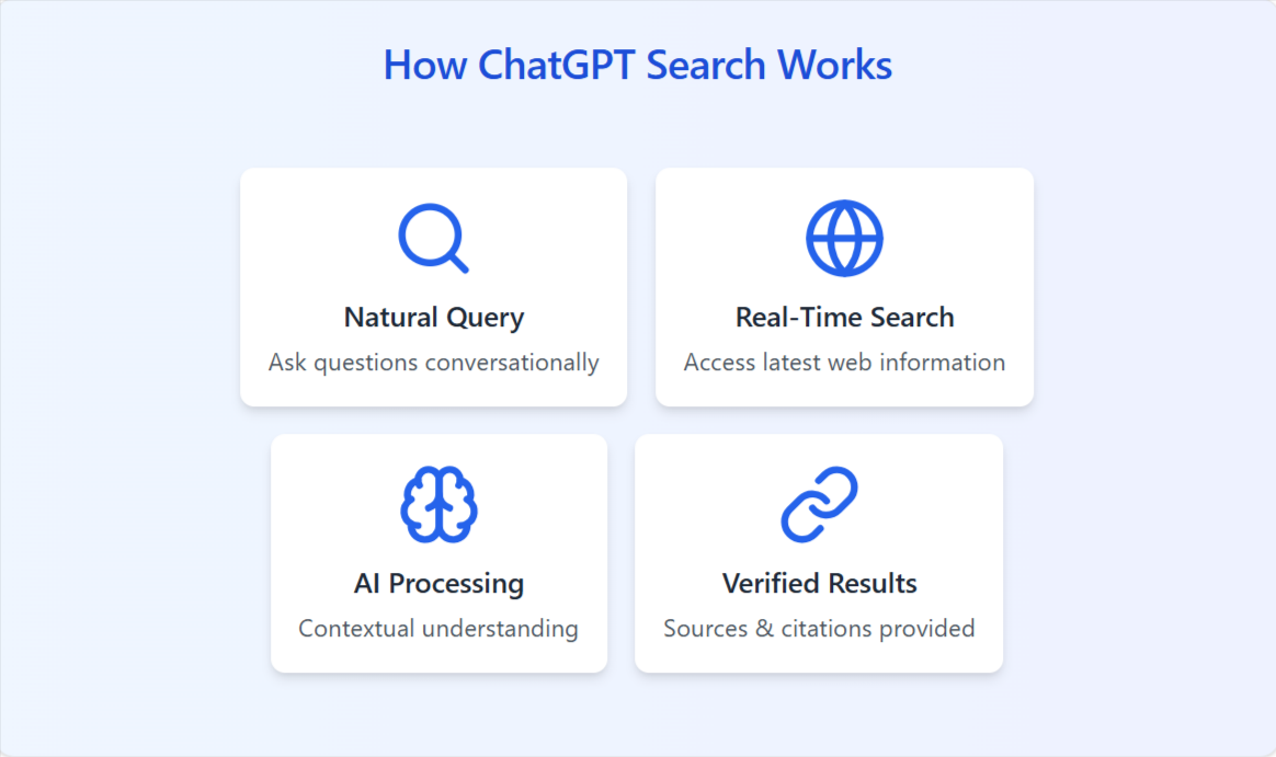 How ChatGPT Search Works